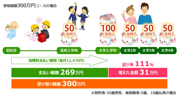 アフラック 夢みるこどもの学資保険 参考パターン